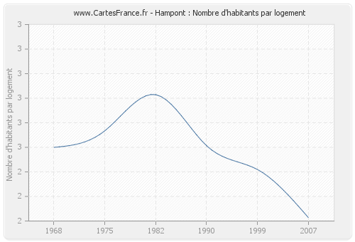 Hampont : Nombre d'habitants par logement