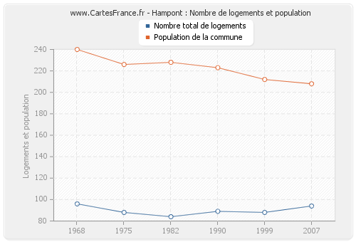 Hampont : Nombre de logements et population