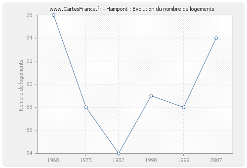 Hampont : Evolution du nombre de logements