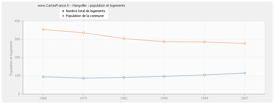 Hangviller : population et logements