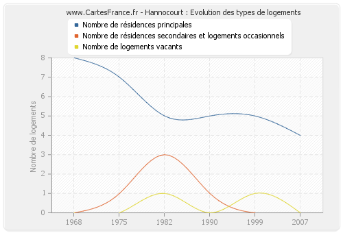 Hannocourt : Evolution des types de logements