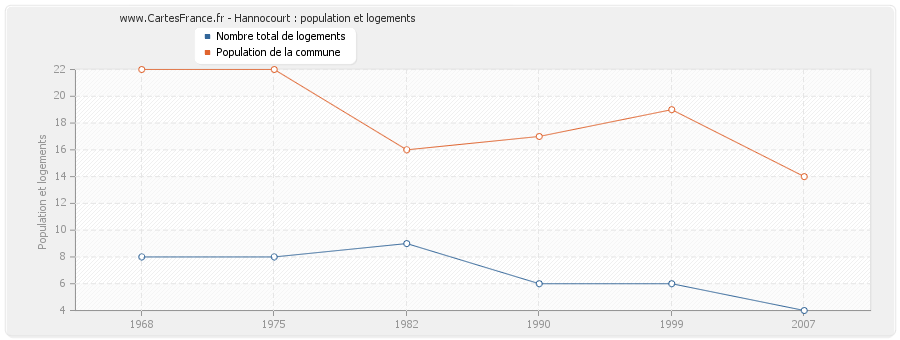 Hannocourt : population et logements