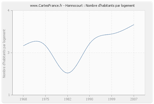 Hannocourt : Nombre d'habitants par logement