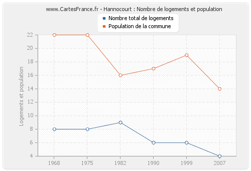 Hannocourt : Nombre de logements et population