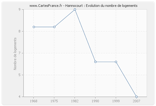 Hannocourt : Evolution du nombre de logements