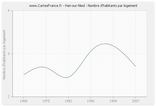 Han-sur-Nied : Nombre d'habitants par logement