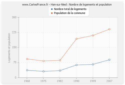 Han-sur-Nied : Nombre de logements et population