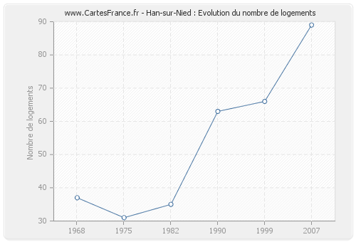 Han-sur-Nied : Evolution du nombre de logements
