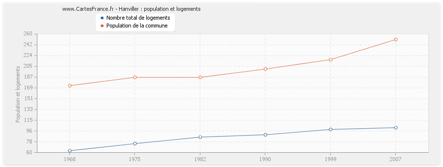 Hanviller : population et logements