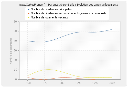 Haraucourt-sur-Seille : Evolution des types de logements