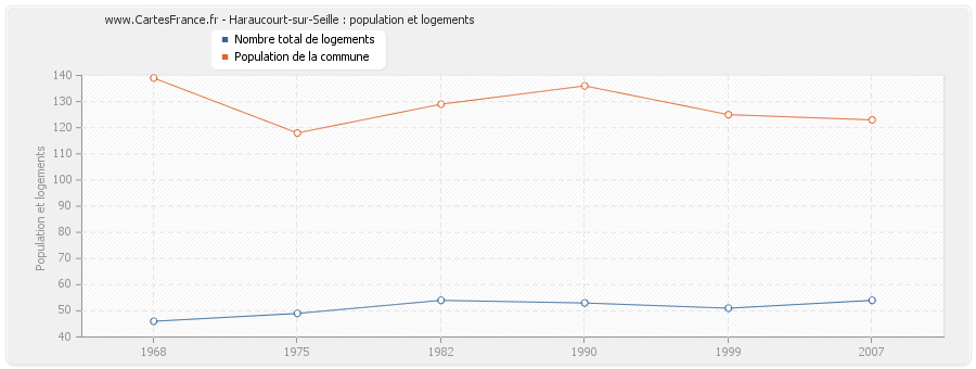 Haraucourt-sur-Seille : population et logements