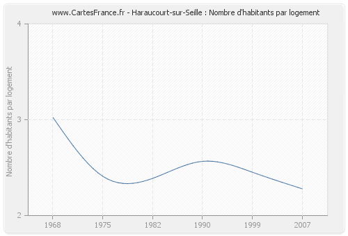 Haraucourt-sur-Seille : Nombre d'habitants par logement