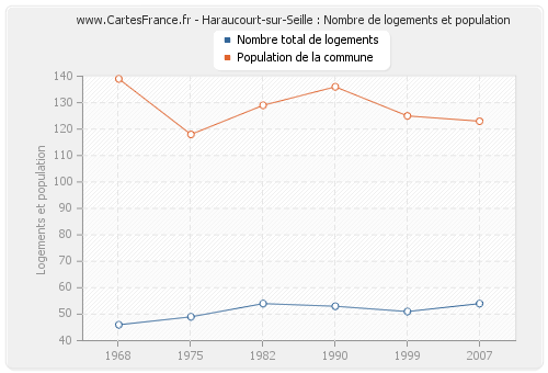 Haraucourt-sur-Seille : Nombre de logements et population