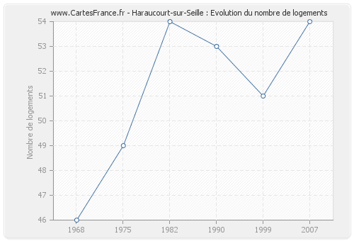Haraucourt-sur-Seille : Evolution du nombre de logements