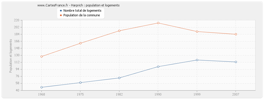 Harprich : population et logements