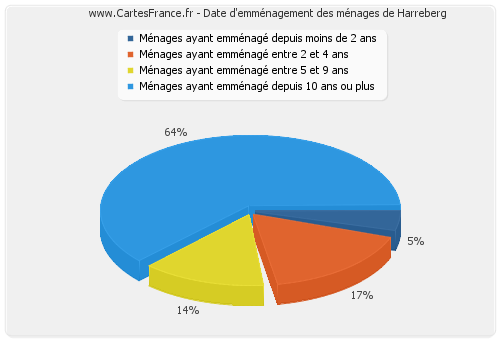 Date d'emménagement des ménages de Harreberg