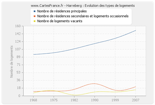 Harreberg : Evolution des types de logements