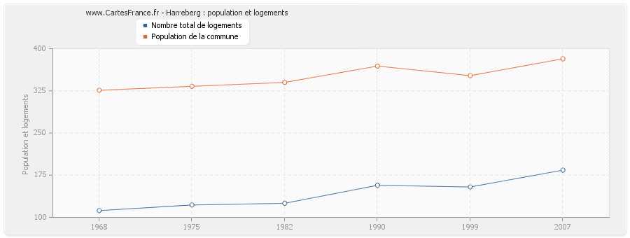 Harreberg : population et logements