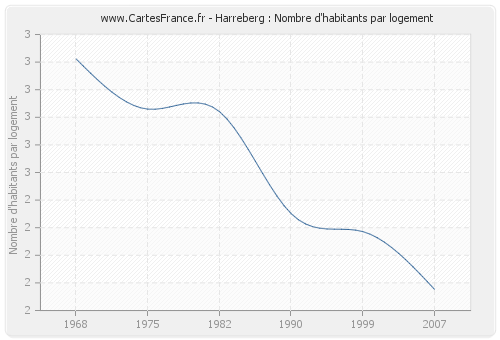 Harreberg : Nombre d'habitants par logement