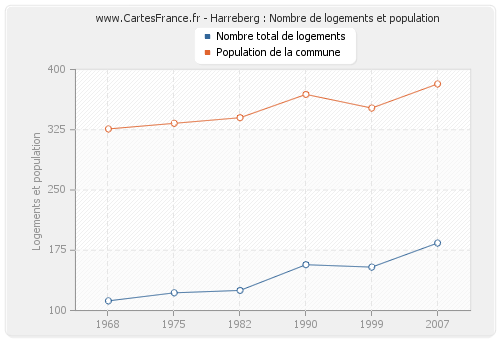 Harreberg : Nombre de logements et population