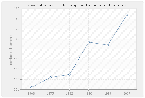 Harreberg : Evolution du nombre de logements