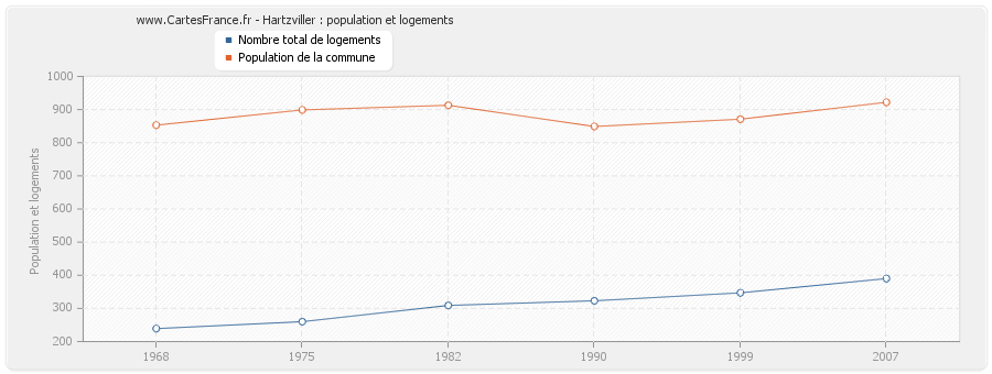 Hartzviller : population et logements