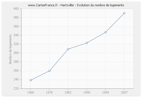 Hartzviller : Evolution du nombre de logements