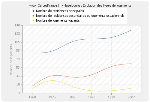 Haselbourg : Evolution des types de logements