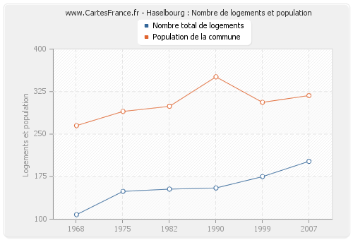 Haselbourg : Nombre de logements et population