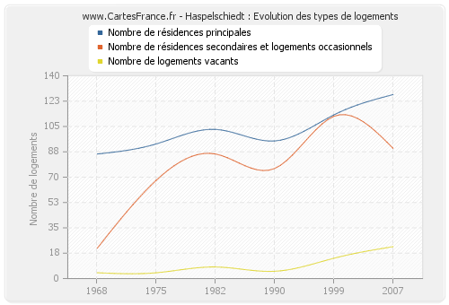 Haspelschiedt : Evolution des types de logements