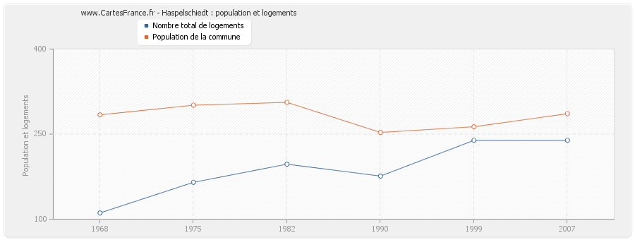 Haspelschiedt : population et logements