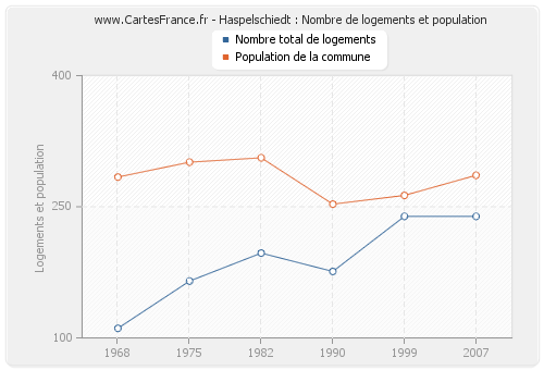 Haspelschiedt : Nombre de logements et population