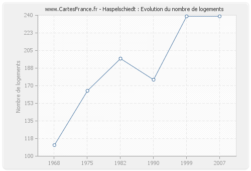 Haspelschiedt : Evolution du nombre de logements