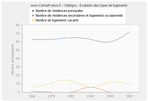 Hattigny : Evolution des types de logements