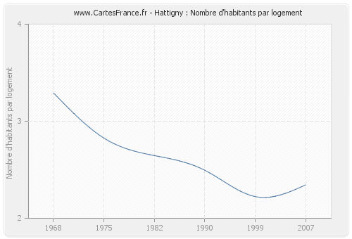 Hattigny : Nombre d'habitants par logement