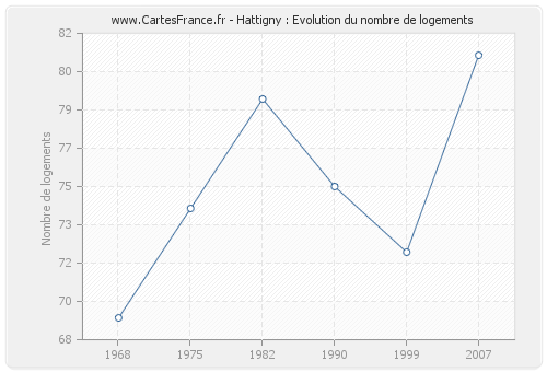 Hattigny : Evolution du nombre de logements