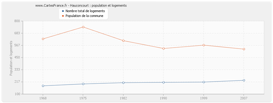 Hauconcourt : population et logements