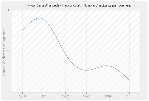 Hauconcourt : Nombre d'habitants par logement