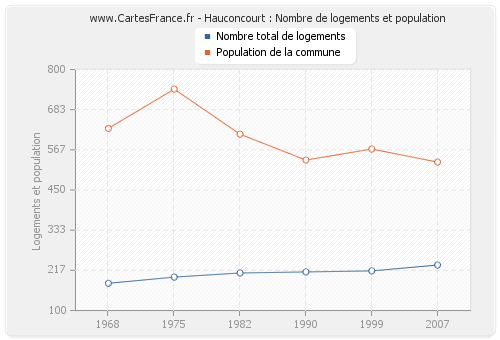 Hauconcourt : Nombre de logements et population