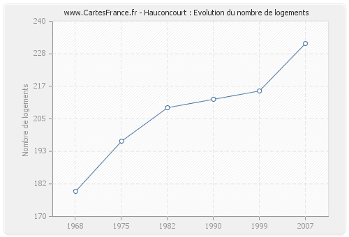 Hauconcourt : Evolution du nombre de logements
