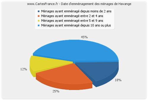 Date d'emménagement des ménages de Havange