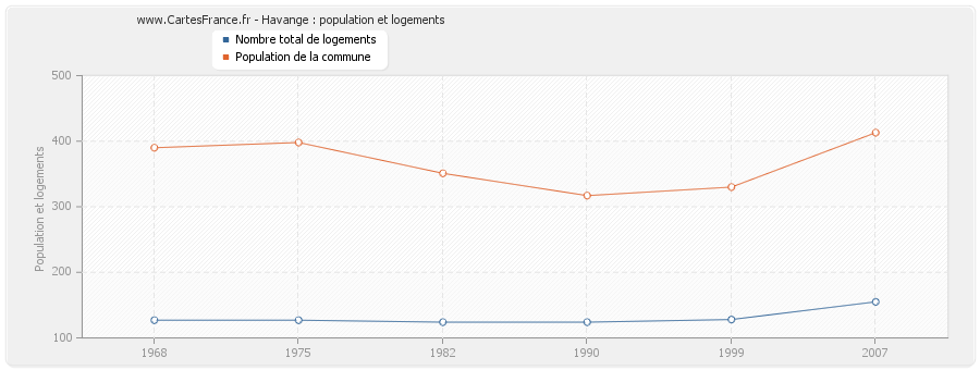 Havange : population et logements