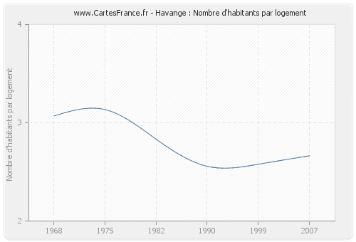 Havange : Nombre d'habitants par logement