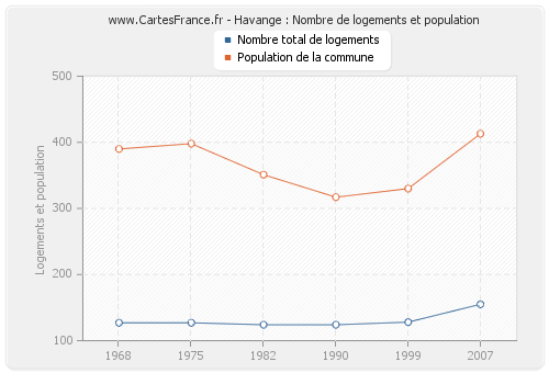 Havange : Nombre de logements et population