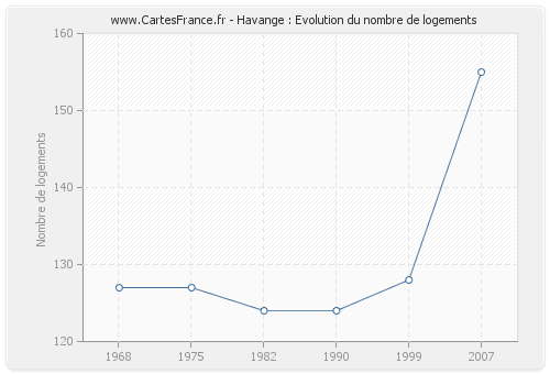 Havange : Evolution du nombre de logements