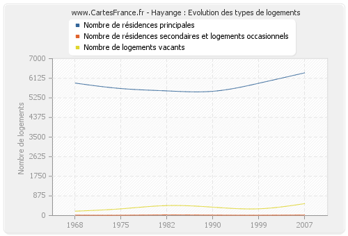 Hayange : Evolution des types de logements