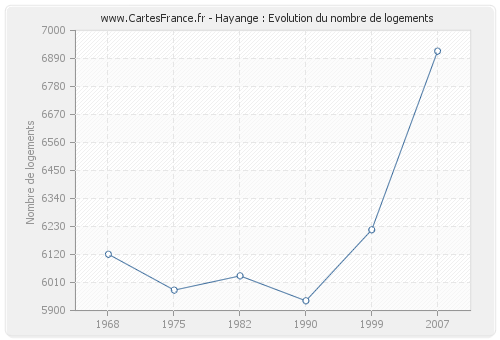 Hayange : Evolution du nombre de logements