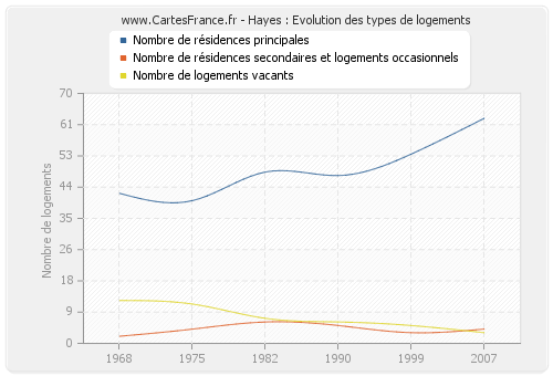 Hayes : Evolution des types de logements