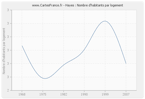 Hayes : Nombre d'habitants par logement