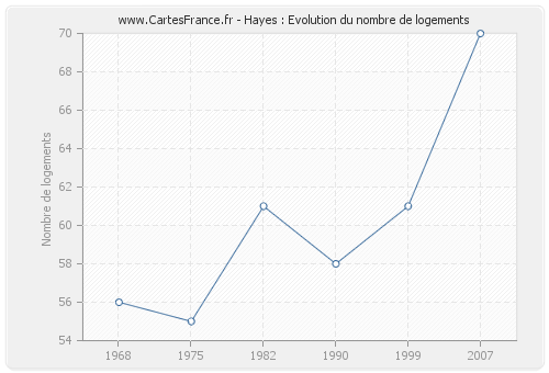 Hayes : Evolution du nombre de logements